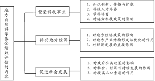 对地方自然科学基金绩效评估的若干问题探讨_凌健304.png